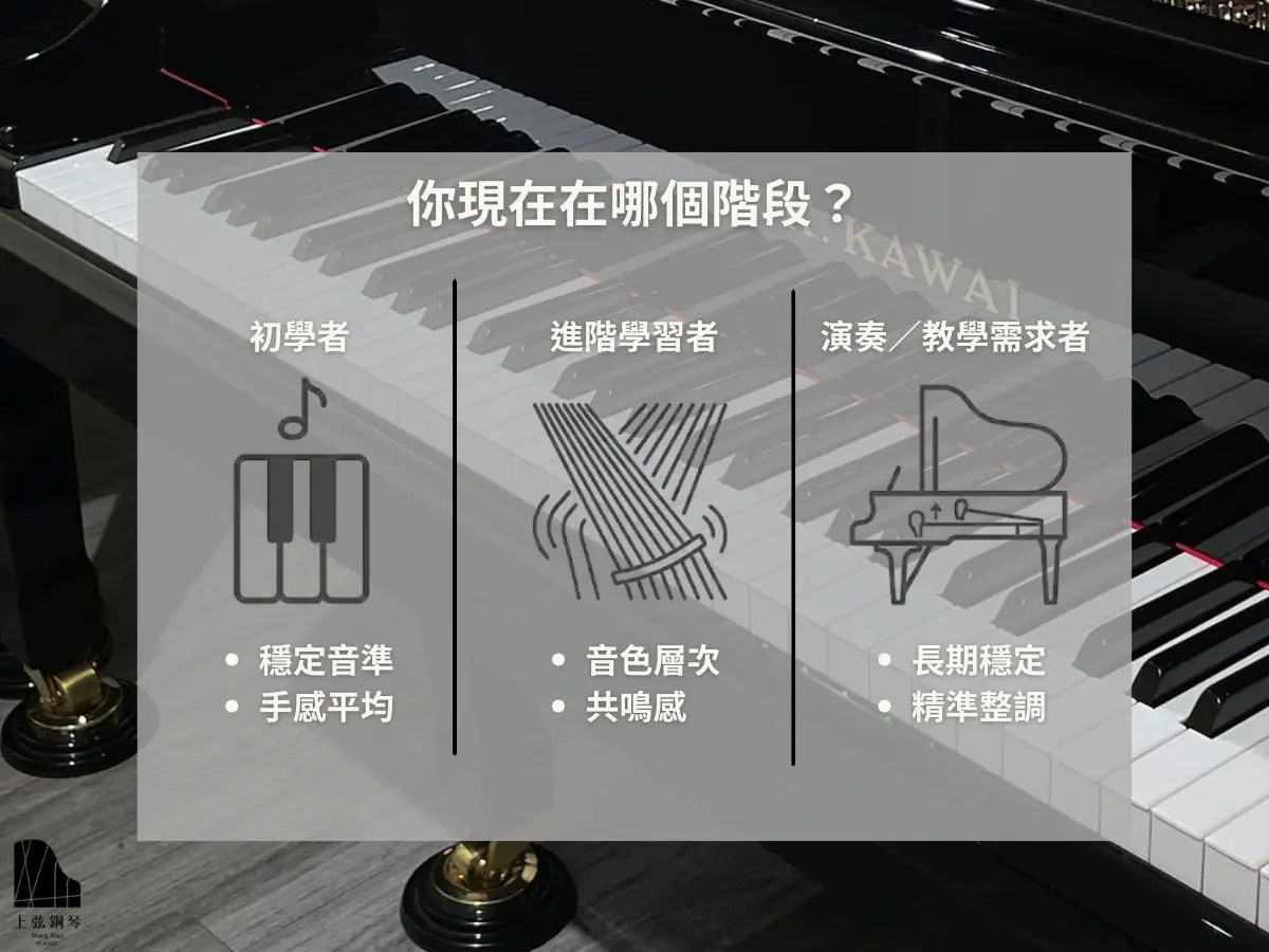 上弦鋼鋼琴推薦挑選流程圖：針對初學者（穩定音準、手感平均）、進階學習者（音色層次、共鳴感）與演奏教學者（長期穩定、精準整調）的三階段鋼琴需求分析。琴 blog用圖 (1)