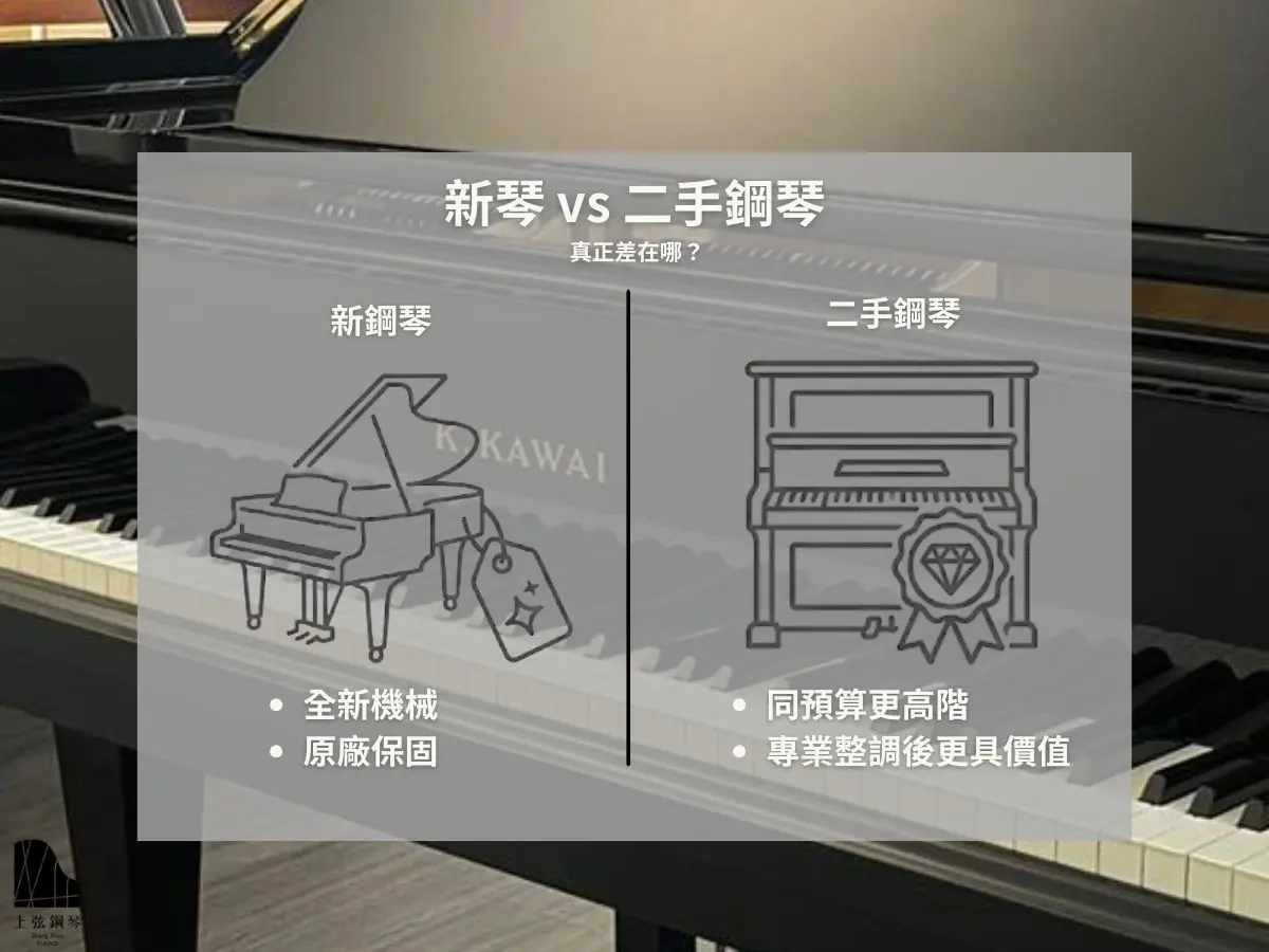 鋼琴推薦比較分析圖：新鋼琴（全新機械、原廠保固）對比二手鋼琴（同預算更高階、專業整調更具價值），說明二手鋼琴在預算彈性與音色表現上的優勢。
