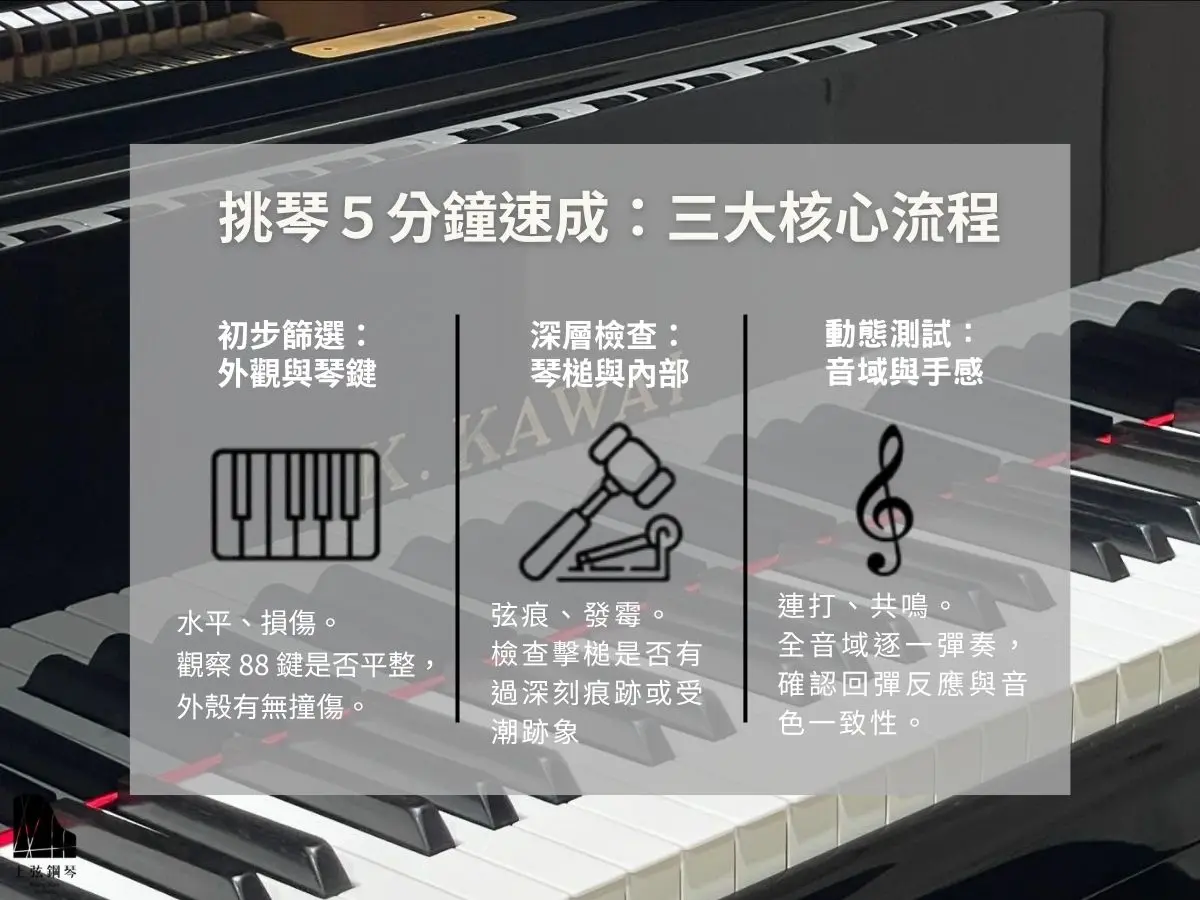 二手鋼琴怎麼挑？挑琴 5 分鐘速成教學圖卡。包含三大核心流程：1. 初步篩選外觀與琴鍵水平；2. 深層檢查琴槌弦痕與內部發霉；3. 動態測試全音域彈奏手感與共鳴。