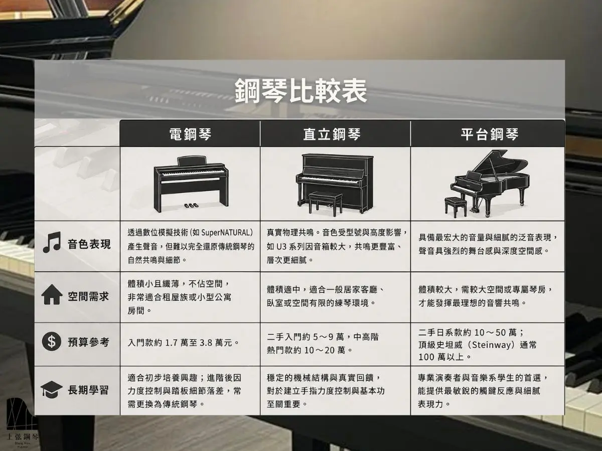 鋼琴類型比較表，比較電鋼琴、直立鋼琴與平台鋼琴在音色表現、空間需求、預算參考及長期學習上的差異。電鋼琴透過數位模擬技術發聲，適合小空間與入門學習，價格約 1.7 萬至 3.8 萬元。直立鋼琴具真實物理共鳴與豐富音色層次，適合居家長期學習，二手價格約 5 萬至 20 萬元。平台鋼琴擁有最完整的音量與泛音表現，適合專業演奏與音樂系學生，二手價格約 10 萬至 50 萬元以上。