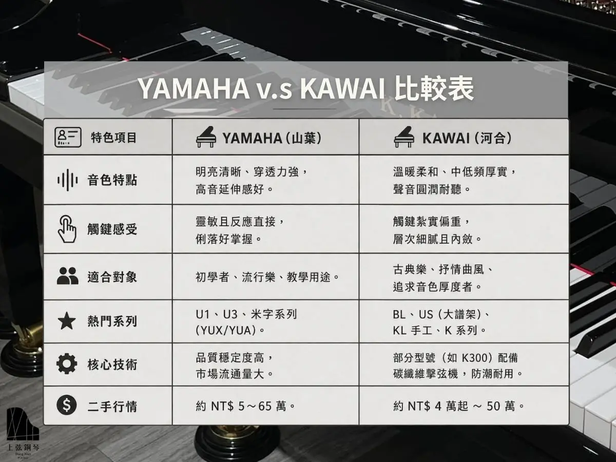 YAMAHA 與 KAWAI 鋼琴比較表。YAMAHA 音色明亮清晰、穿透力強，高音延伸佳，觸鍵反應靈敏，適合初學者、流行樂及教學用途，熱門系列包含 U1、U3 與 YUX、YUA 米字系列，二手行情約 5 萬至 65 萬元。KAWAI 音色溫暖柔和、中低頻厚實，觸鍵紮實偏重，適合古典樂與重視音色層次者，熱門系列包含 BL、US、KL 及 K 系列，部分型號配備碳纖維擊弦機，二手行情約 4 萬元起至 50 萬元。圖中標示 KAWAI 二手鋼琴價格約 4 萬元起。